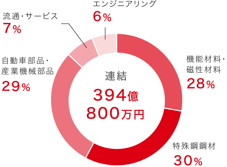 営業利益（連結）