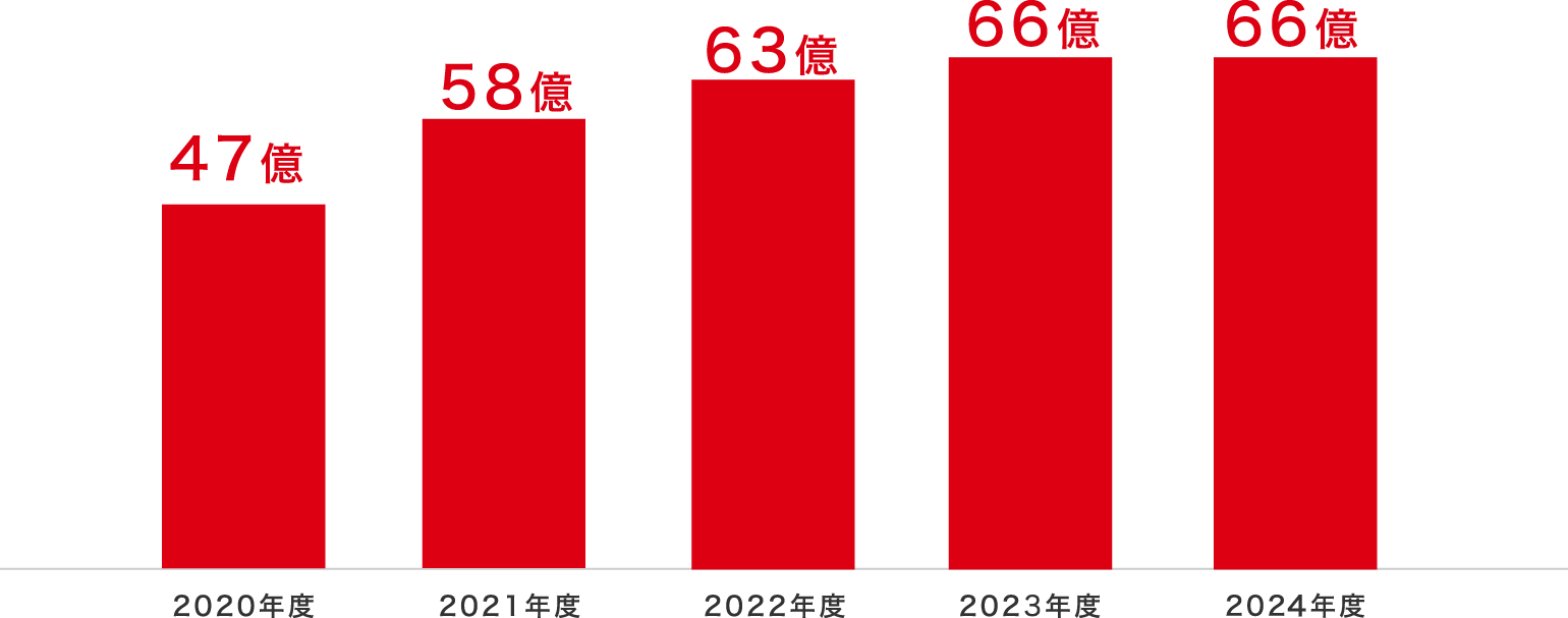 研究開発費（連結）