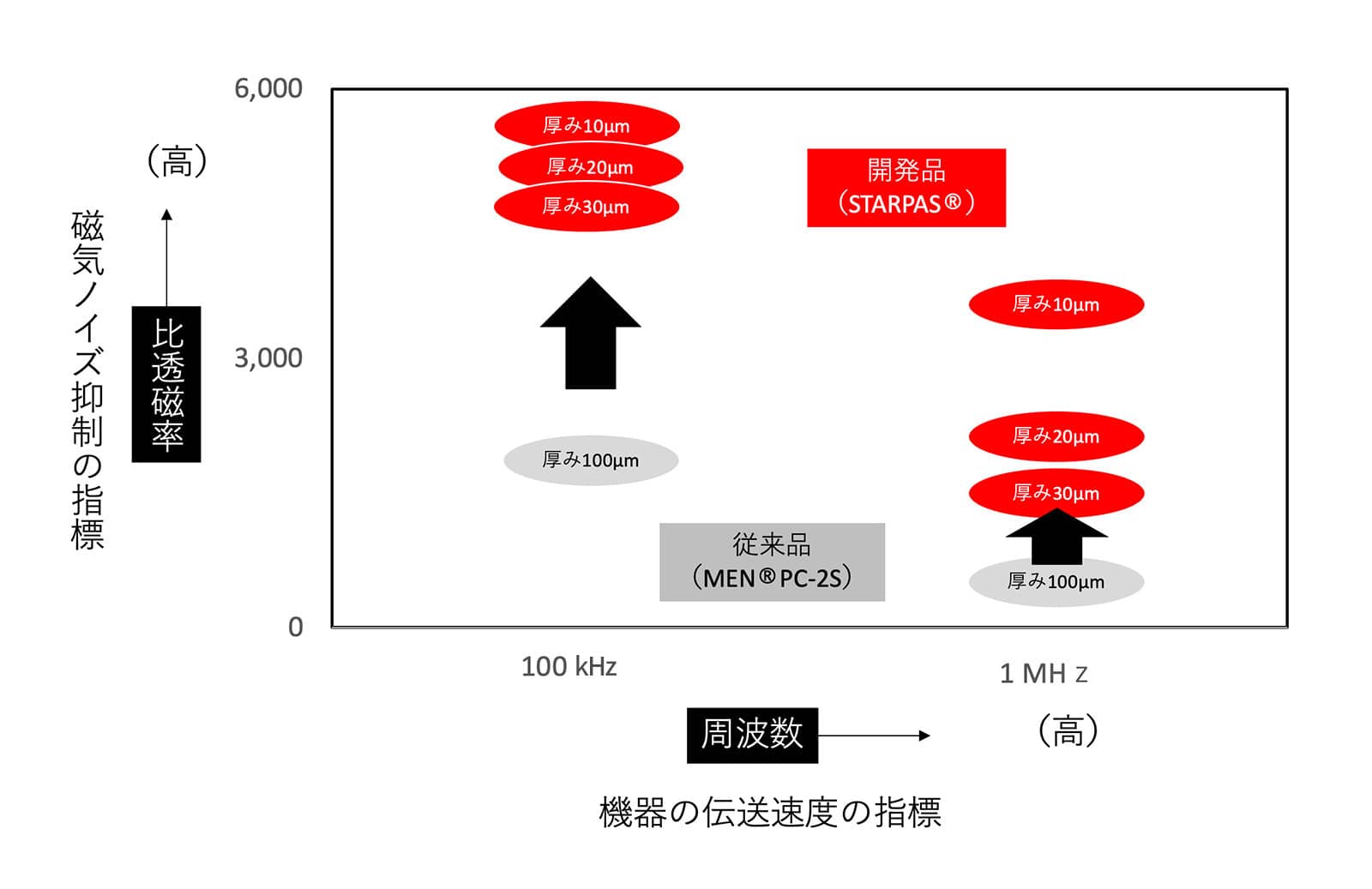 製品の性能比較