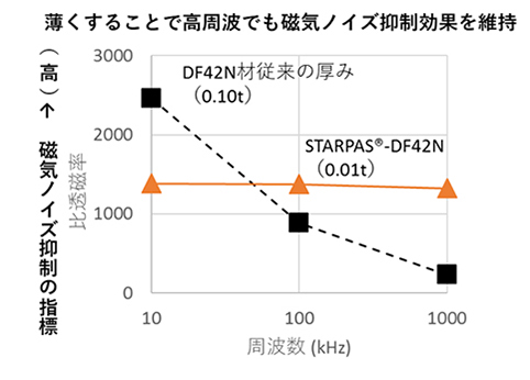 高周波における箔化の効果