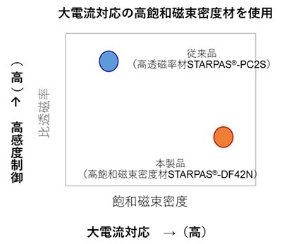 製品別特性比較