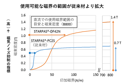 高周波における箔化の効果