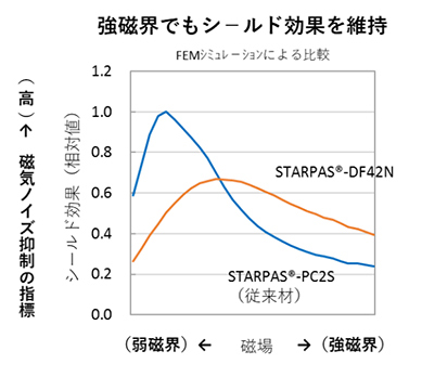 磁気シールド性の比較