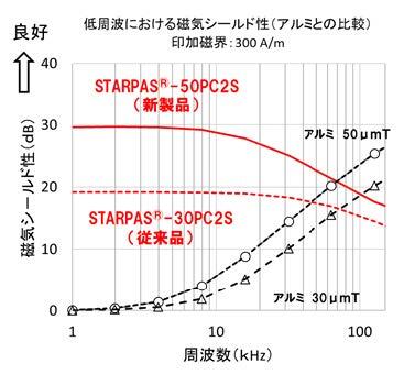 図1.新製品の磁気シールド性結果(シミュレーションによる)
