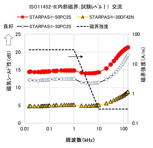ISO11452-8磁界イミュニティ試験の実測結果 試験レベルⅠ