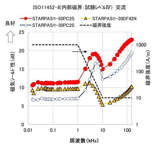 ISO11452-8磁界イミュニティ試験の実測結果 試験レベルⅣ