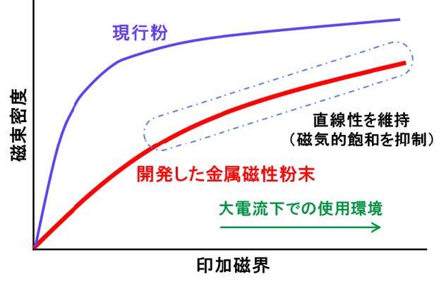図2 開発した金属磁性粉末の磁化曲線の直線性