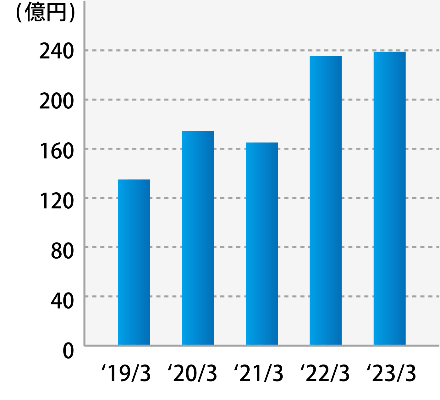 流通・サービス