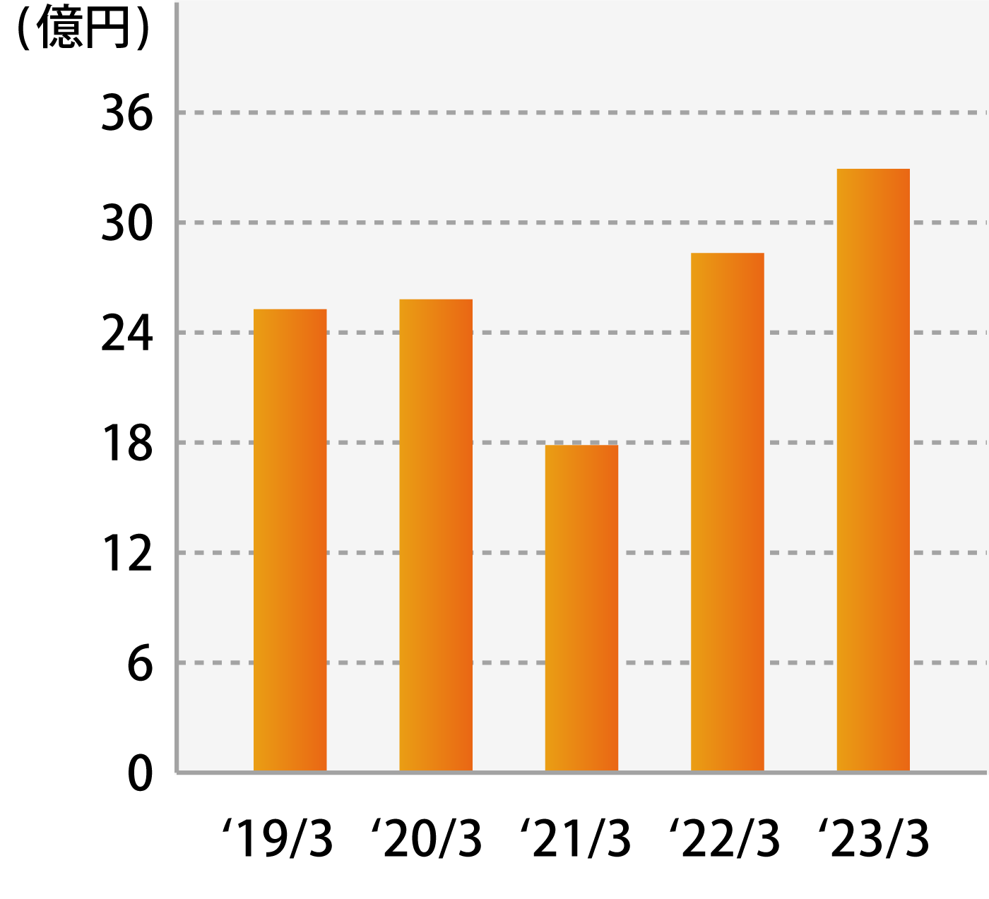 流通・サービス