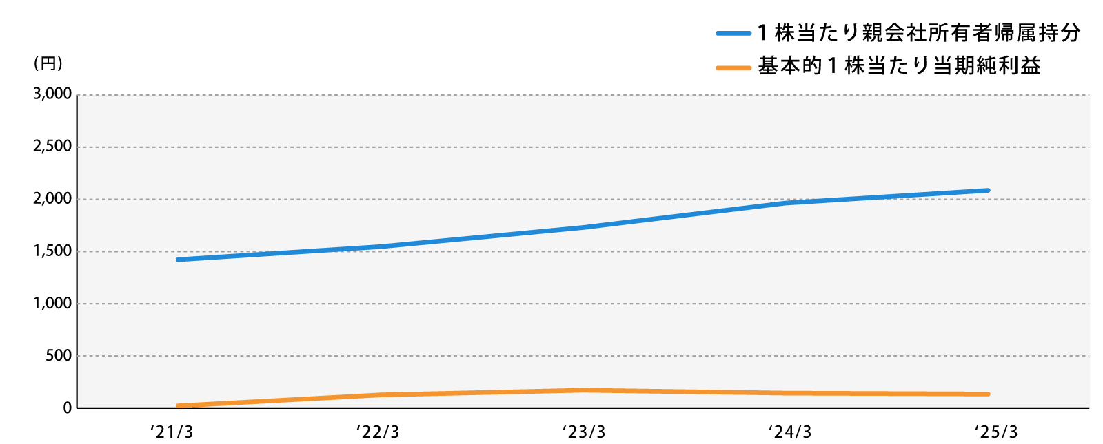 1株あたりの指標