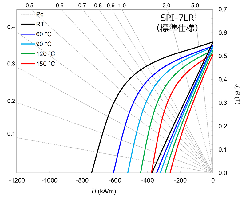 PPS 樹脂使用の射出成形磁石を開発→自動車用途への適用期待のグラフ