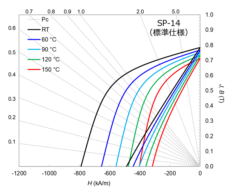 圧縮成形ボンド磁石の代表減磁曲線のグラフ
