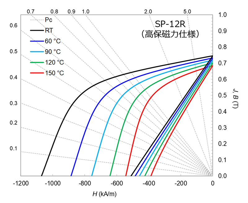 圧縮成形ボンド磁石の減磁曲線 （23 ～ 150 ℃）のグラフ