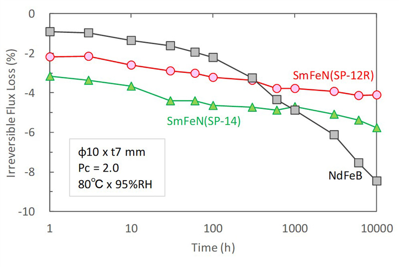 圧縮成形ボンド磁石の減磁曲線 （23 ～ 150 ℃）のグラフ