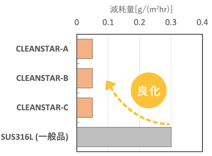 全面腐食のグラフ