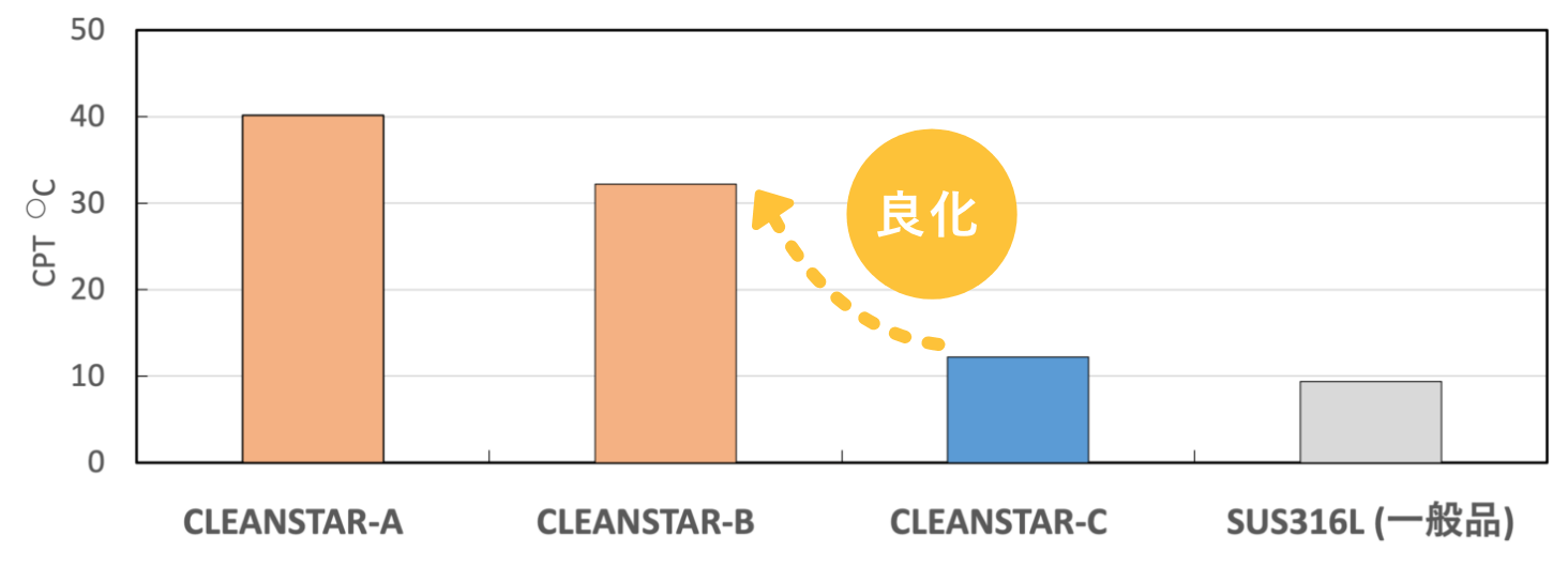 臨界孔食温度のグラフ
