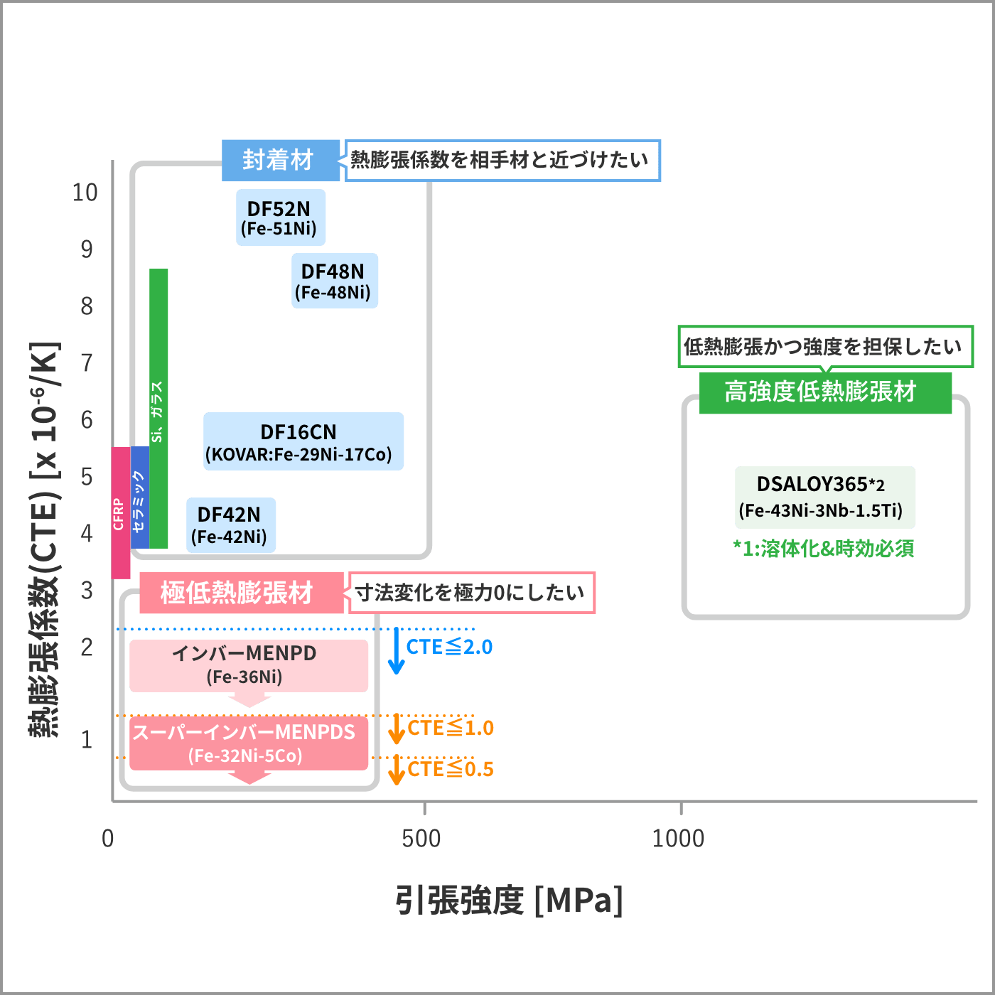 代表的な低熱膨張材料マップの画像