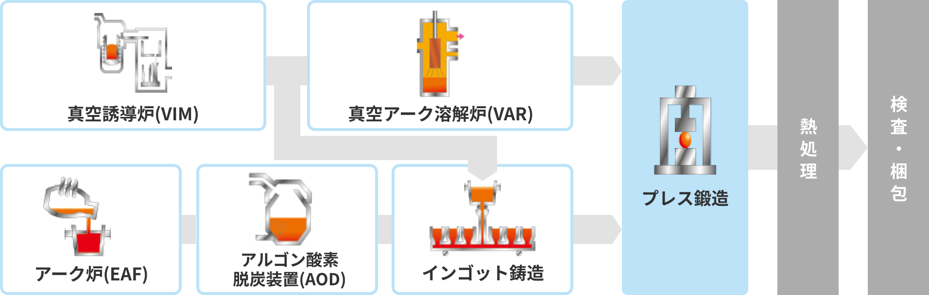 鍛造品の製造プロセスの画像