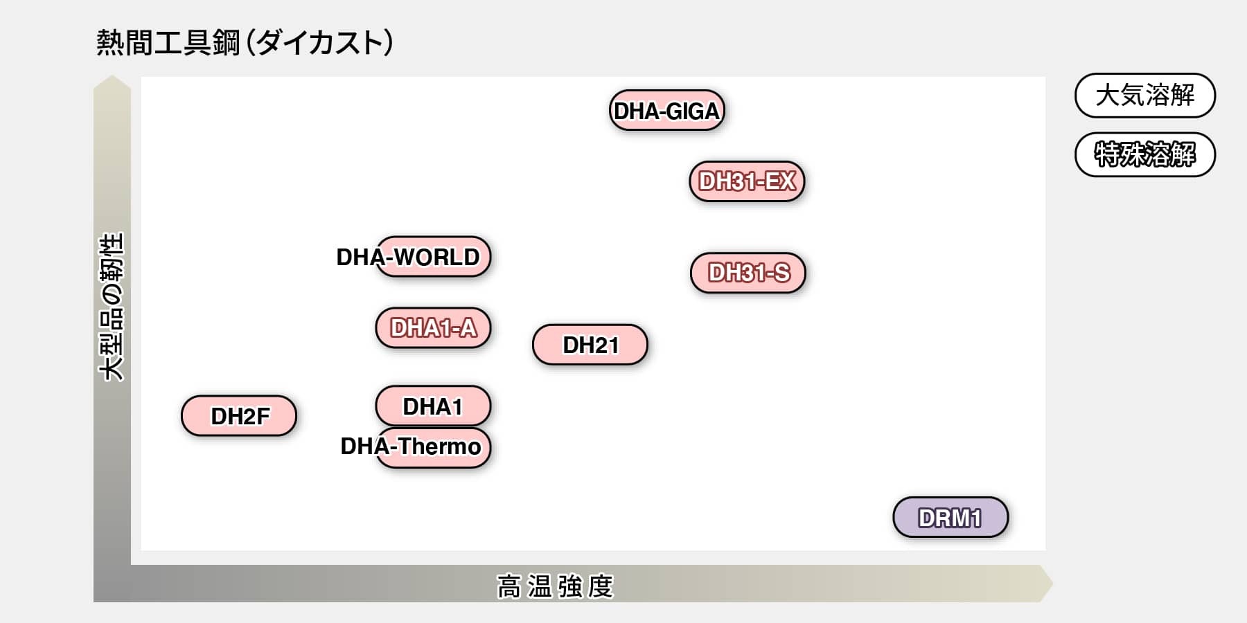熱間工具鋼 （ダイカスト）