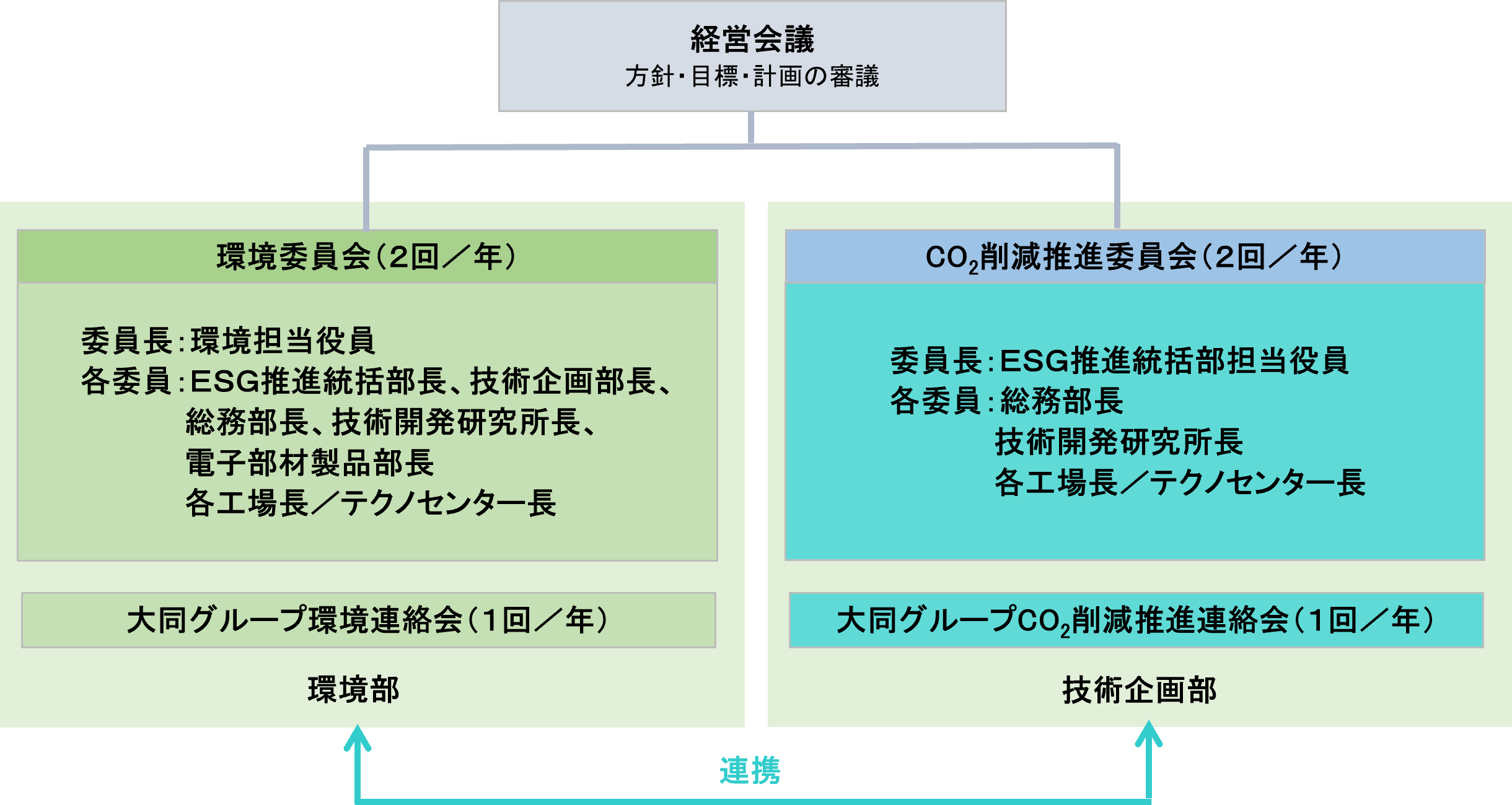 環境エネルギーマネジメント推進体制