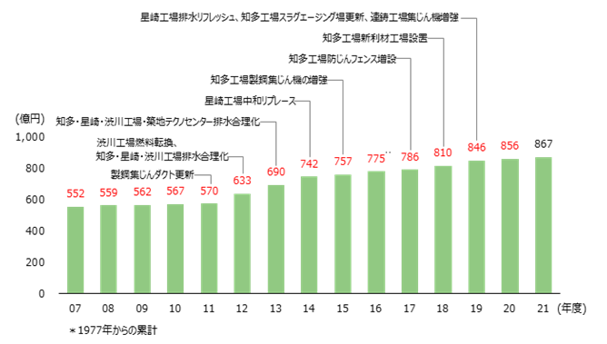 環境関連対策投資累積金額と主な投資内容