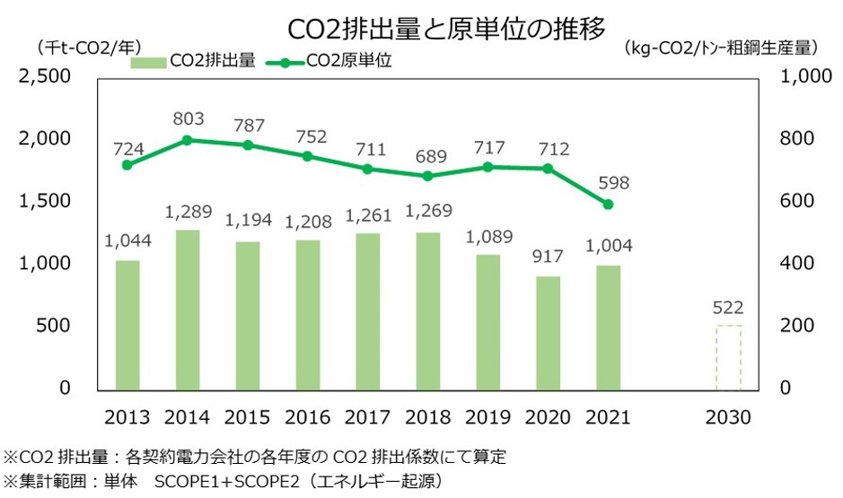 省エネルギー対策累計投資額