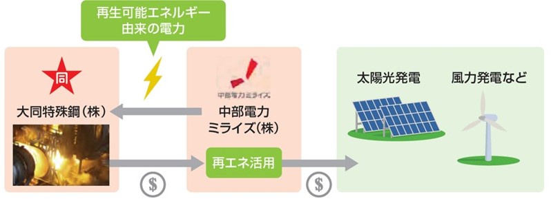 CO2フリー電力イメージ図