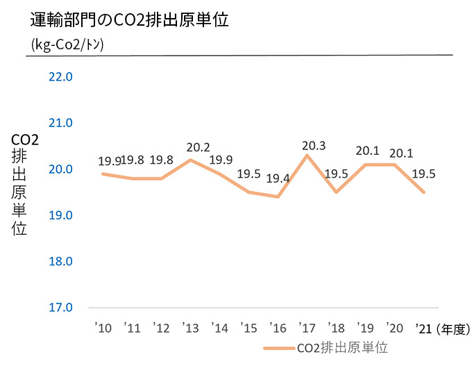 運輸部門のCO2排出量と原単位