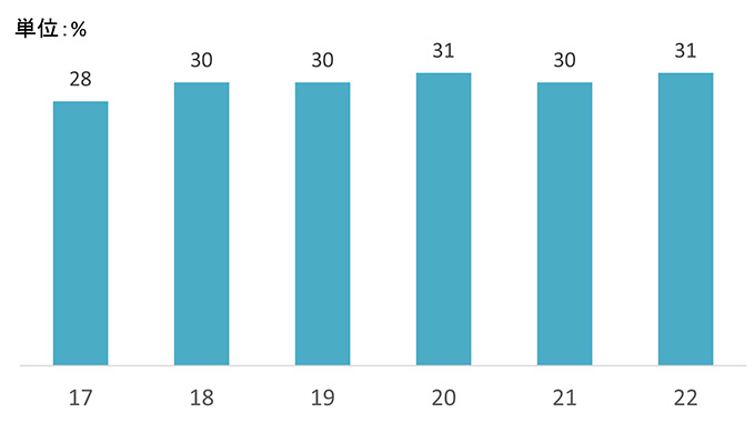 全社肥満率推移