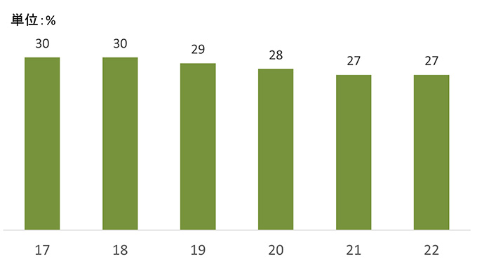 全社喫煙率推移