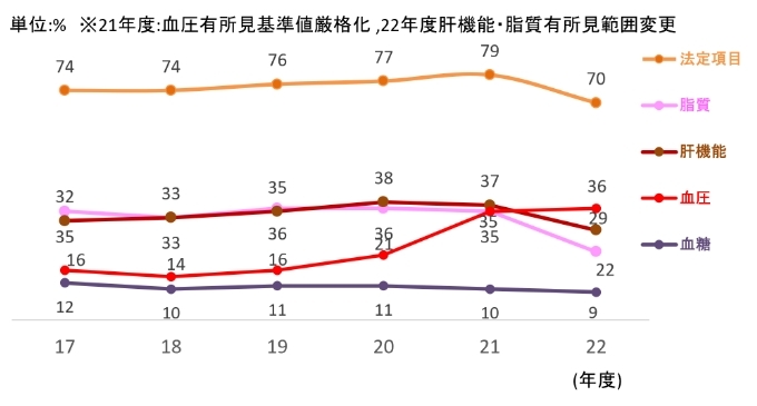 全社健康診断有所見者率推移