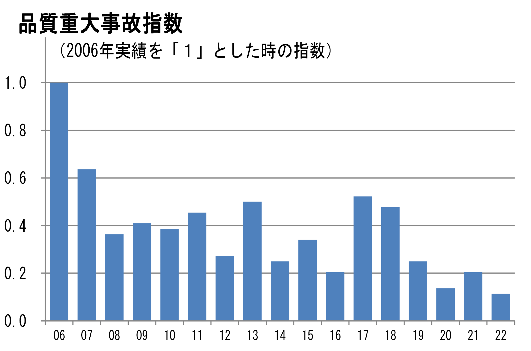 品質クレーム指数