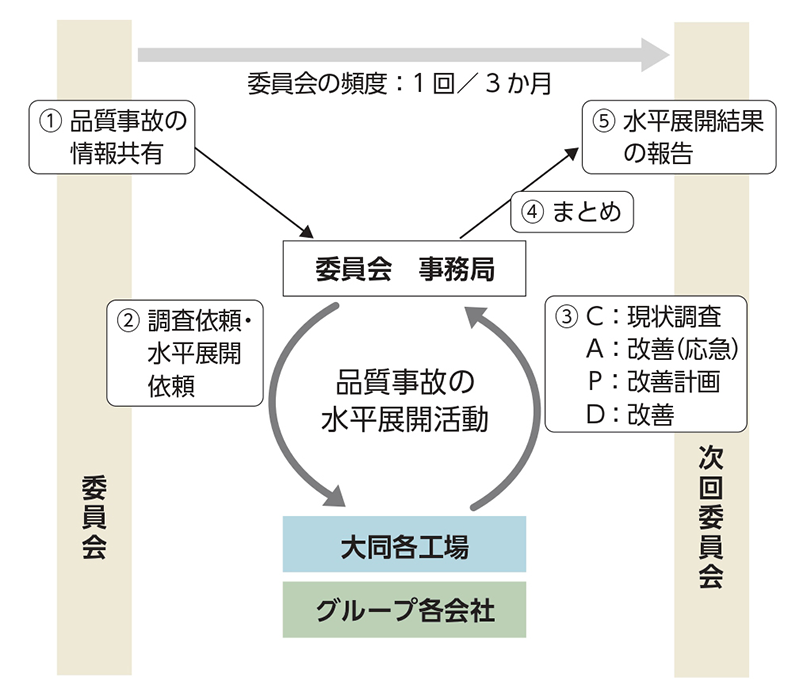 委員会体制図
