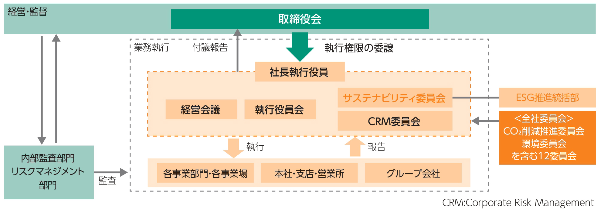CSR活動推進体制