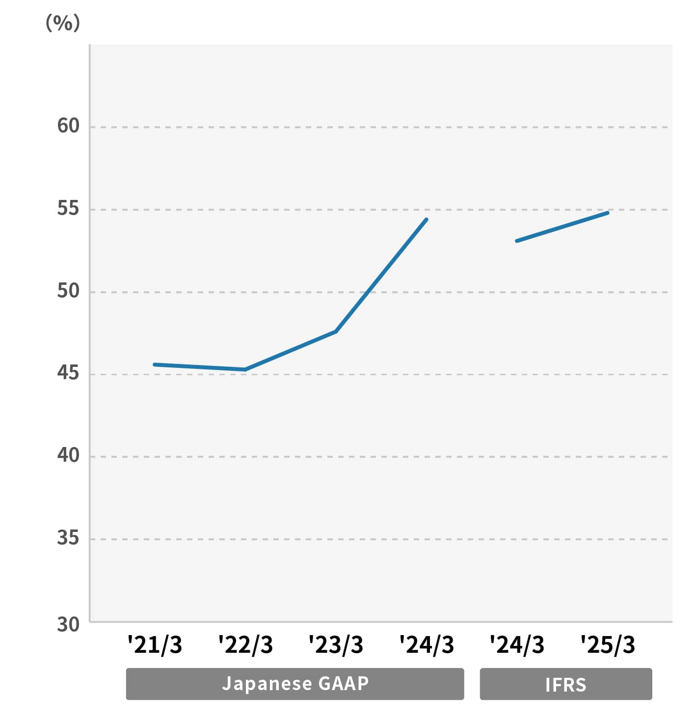Equity capital ratio