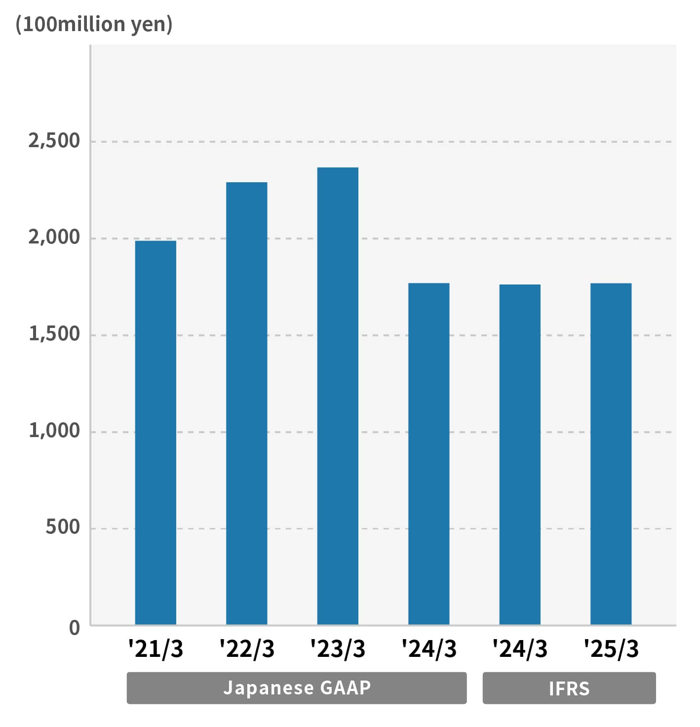 Interest-Bearing Debts
