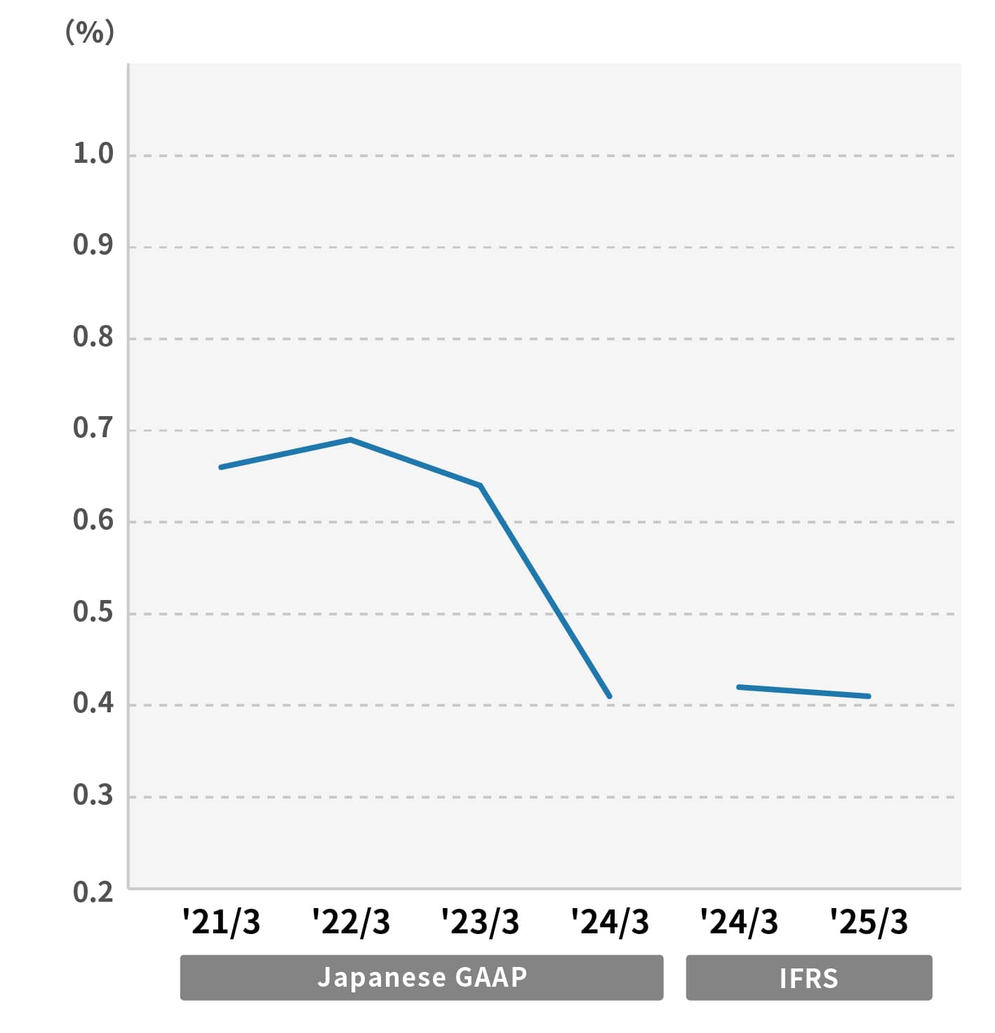 D/E ratio