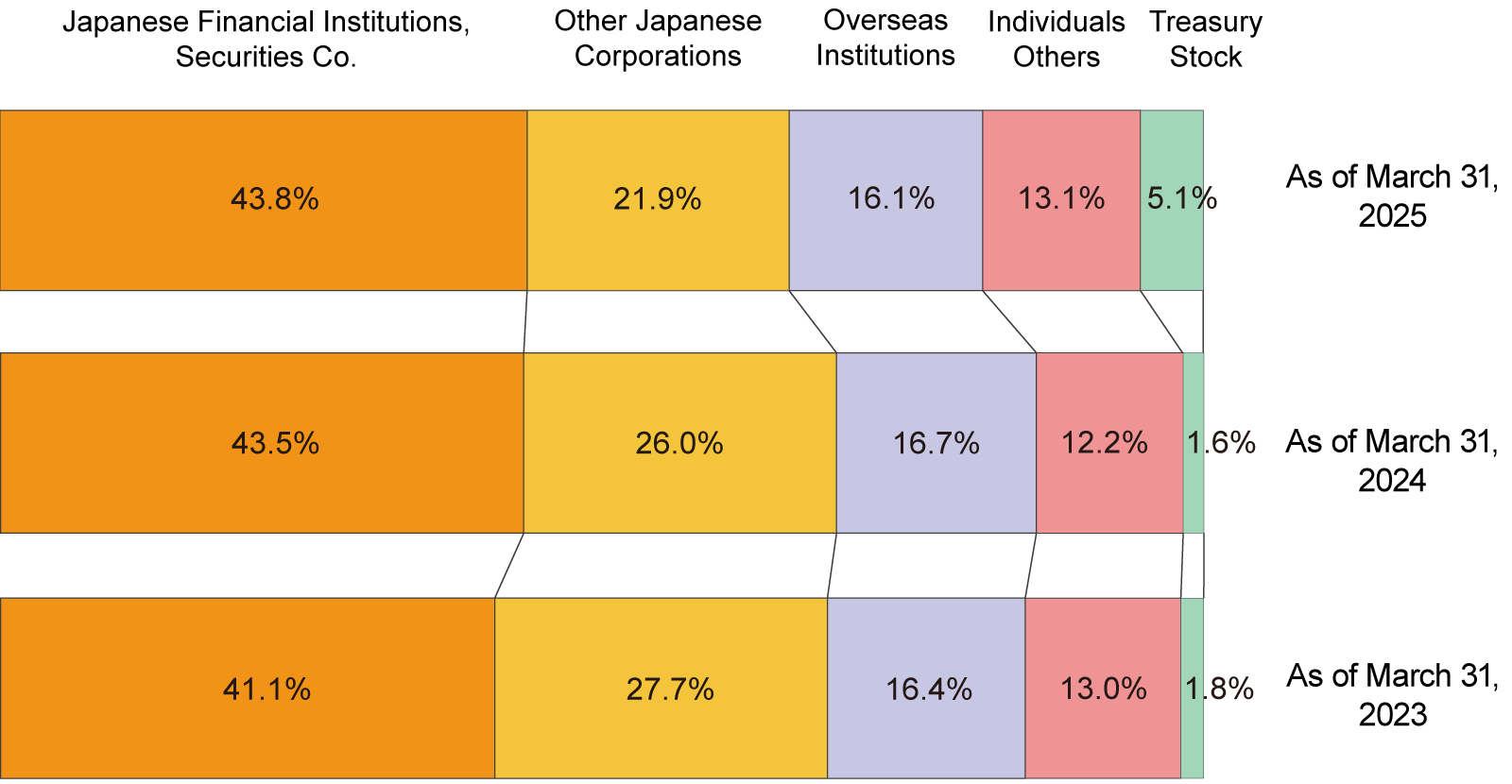 Ratio of Shareholding by Type of Stockholder