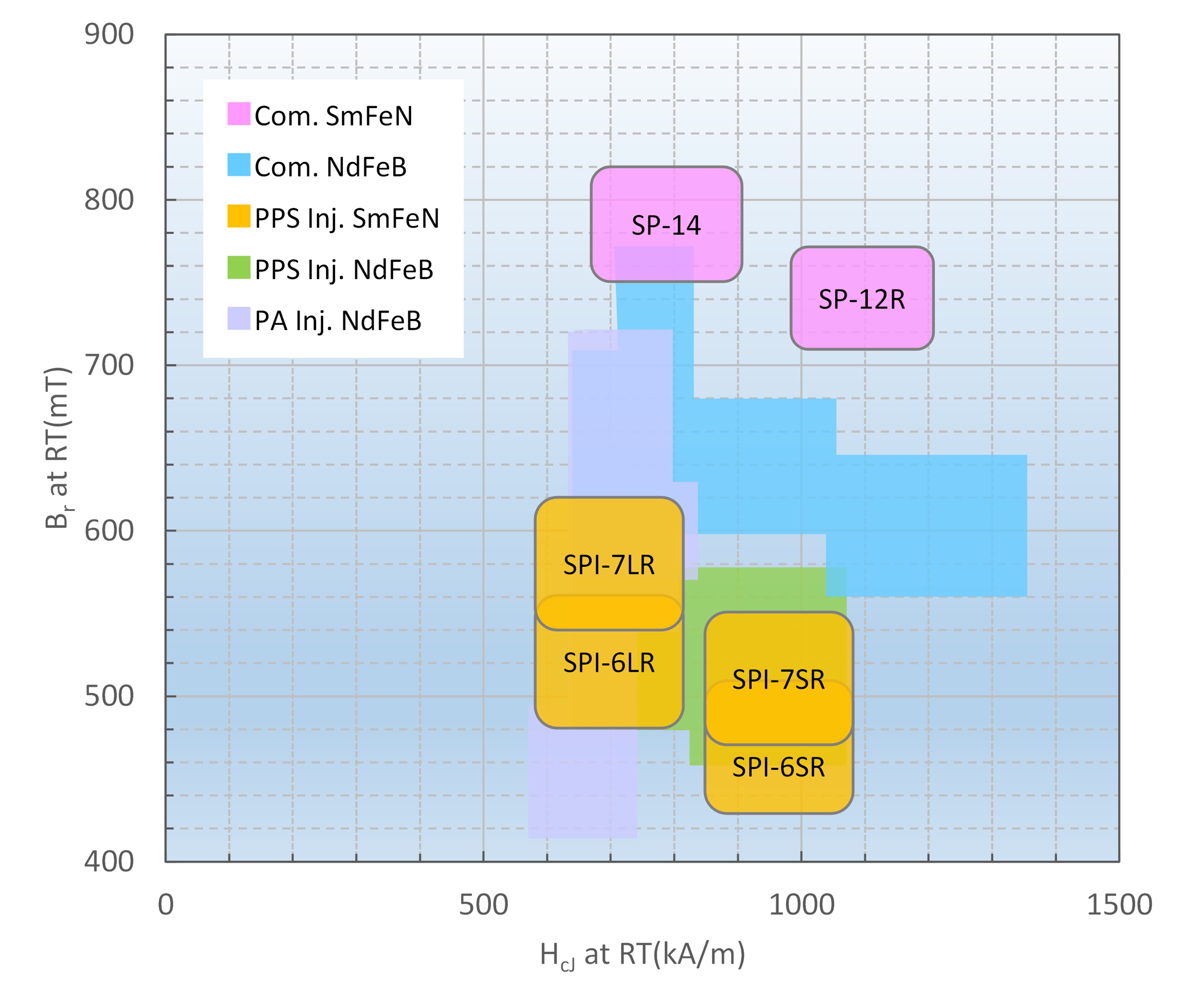 Isotropic Bonded Magnets by Daido Steel Group (Comparison of property Ranges)