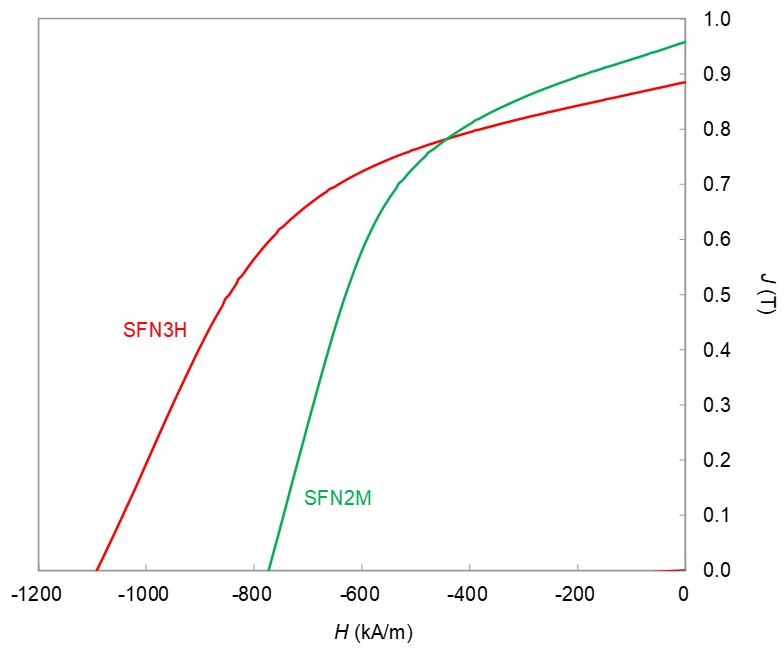 Demagnetization Curves of Magnetic Powder（23℃）