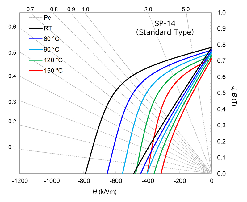 Demagnetization curves at elevated temperatures  of Compression molded bonded magnets Demagnetization curves （23 ～ 150 ℃）