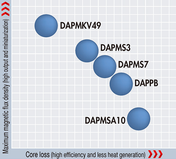 Alloyed Powder for Magnetic Materials Features