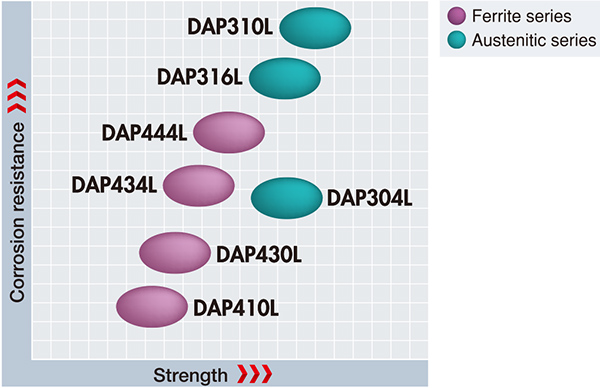 Stainless Steel Powder for Sintering Features
