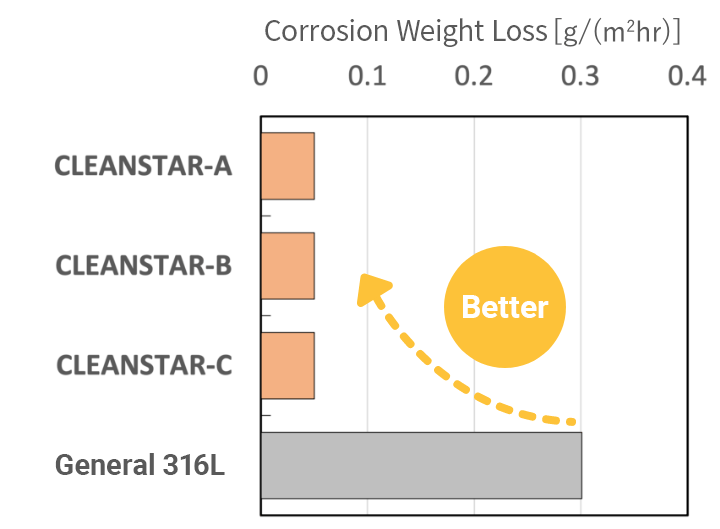 General Corrosion graph