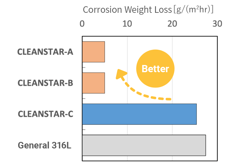 Pitting Corrosion graph