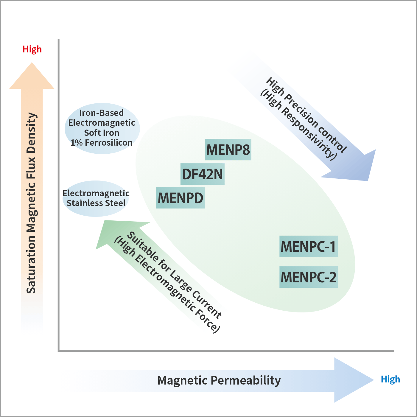 Soft Magnetic Alloys Map