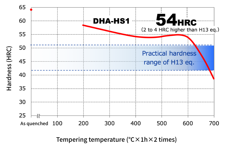 Quenching and tempering hardness