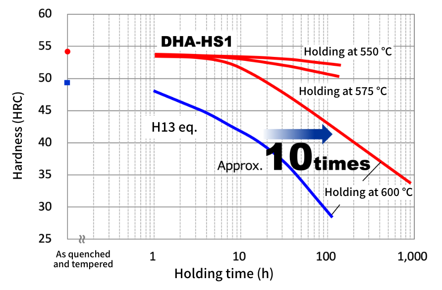 Softening resistance
