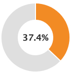 37.1%
