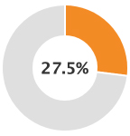 26.7%